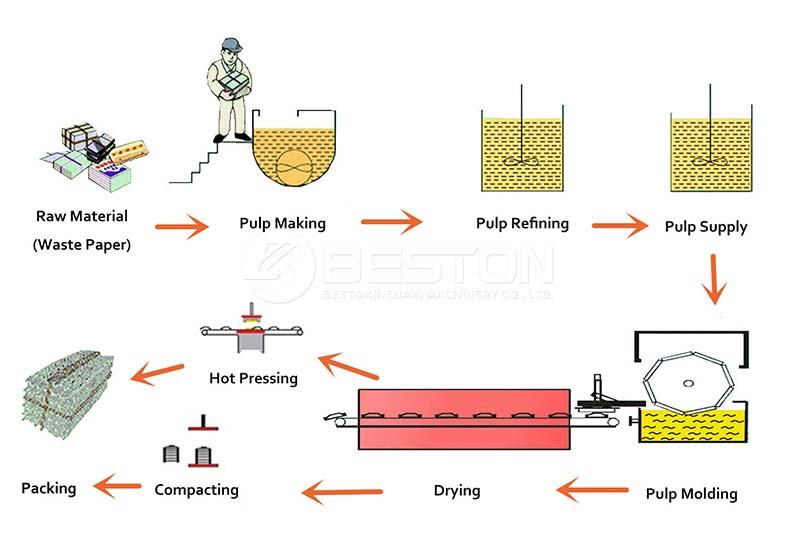 Egg Tray Production Line Workflow
